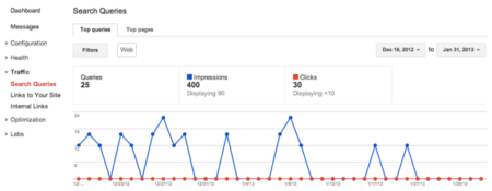 Dữ liệu ở Webmaster Tools.