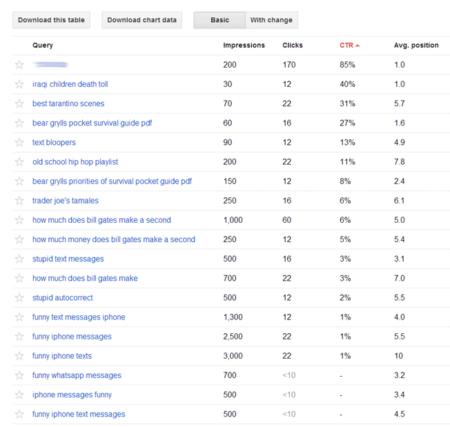 Dữ liệu ở Webmaster Tools.