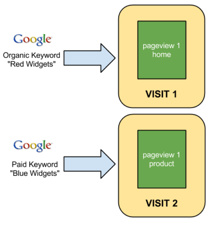 Tìm hiểu cách Google tính nguồn truy cập cho trang web của bạn.